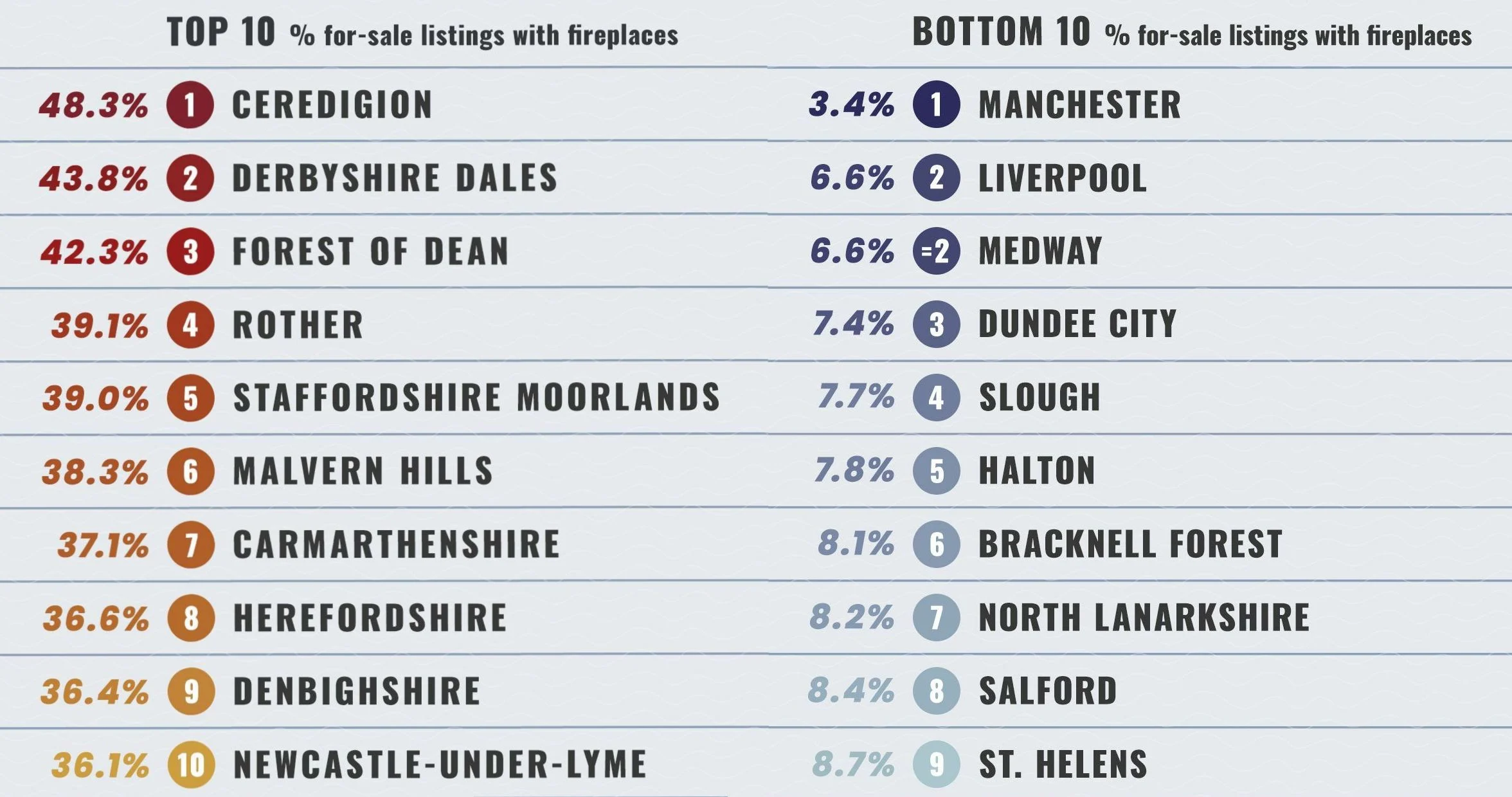 Finding Your Dream Home with a Fireplace: The Best (and Worst) UK Regions for Traditional Charm